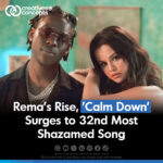 Rema's Rise, "Calm Down" has surged to 32nd Most Shazamed Song